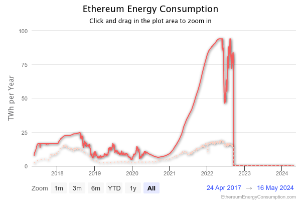 A chart showing Ethereum energy usage